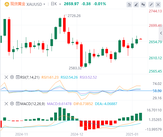 Analisi FxPro浦汇 Forex Gold: i prezzi dell'oro sono leggermente più fermi, ma i g